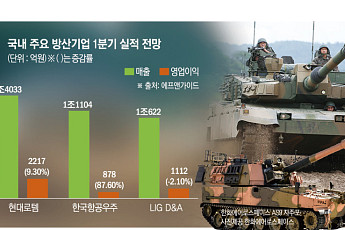 군비 증강 사이클 본격화⋯방산 빅4, ‘1조 클럽’ 안착