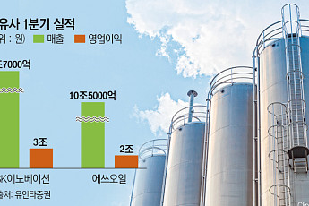 정유업계 1분기 호실적 뒤 그림자…중동 변수에 ‘촉각’