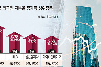 코스닥서 외국인 다시 담았다…상위 10종목 중 6개 늘려