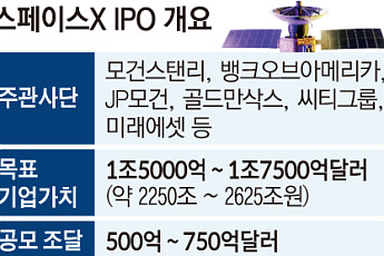 미래에셋 '스페이스X' 공모기회 총력… 7.5조 물량 확보 나섰다[스페이스X IPO 초읽기 ①]