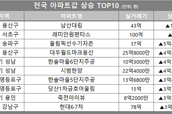 [아파트값 상승 톱10] 서울 서초구 ‘래미안원펜타스’ 등