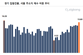 금리·대출 부담에…서울 거주자 경기 부동산 매수 '4년래 최고'