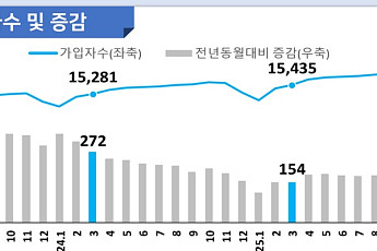 고용보험 가입자 3개월 연속 '20만명대' 증가⋯구인배수도 상승 전환