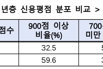 청년도약계좌 가입 청년, 신용도 높고 저축·투자액도 많았다