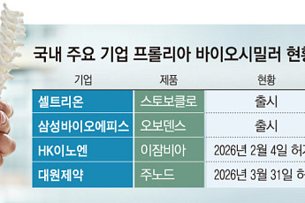 프롤리아 바이오시밀러 우르르…골다공증 치료제 시장 경쟁 치열
