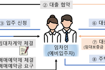 ‘매매예약금’ 넣었다가 낭패…금감원 소비자경보 발령