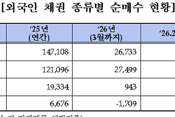 금투협 “3월 외국인 국내 채권 보유잔액 감소폭 사상 최대”