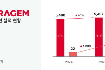 세라젬, 지난해 영업익 258억원 '전년비 1091% 증가'...