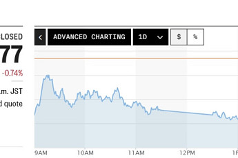 아시아증시, 중동발 악재 속 혼조…日 닛케이 0.7%↓