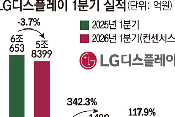 LGD, OLED 전환 효과 본격화…모바일·대형 OLED 동반 개선