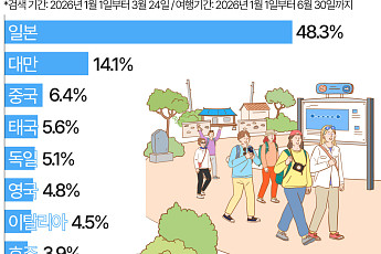 김해공항 검색량 66%↑…서울 넘어 '지방 도시' 찾는 외국인들 [데이터클립]