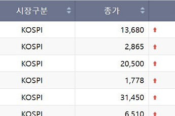 [급등락주 짚어보기] 코스피‧코스닥 ‘광통신ㆍ통신장비’ 불기둥…줄줄이 상한가