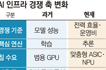빅테크 ‘AI 칩 내재화’ 속도전…성능 넘어 전력·비용 경쟁