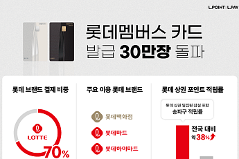 롯데멤버스, 카드 출시 1년 만에 발급 30만 장 돌파