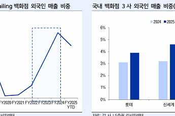 LS증권 “유통, 외국인 관광객 증가 등 상승 사이클 진입…최선호주 신세계”