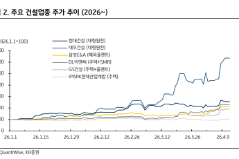 KB證 “건설주, 글로벌 에너지 인프라 위 재평가…현대건설·삼성E&A·DL이앤씨 주목”
