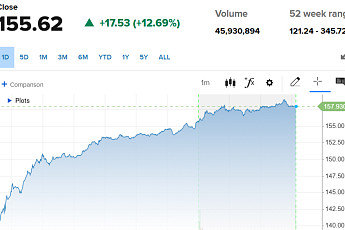 오라클, 자사 AI 역량 과시에 12%대 상승 [오늘의 뉴욕증시 무버]