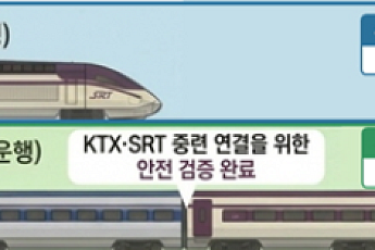 KTX·SRT 한 열차로 묶는 '중련운행' 실시…좌석 늘고 운임 10% 할인