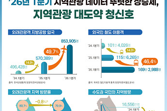 올해 1분기 외국인 유입 1.5배 증가, 소비·체류 확대에 지역관광 상승 흐름