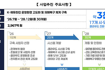 K-에듀파인 3세대 전환 착수…2967억 투입 ‘재해에도 안 멈춘다’