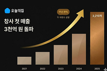 오늘의집, 불황 뚫고 ‘매출 3000억 시대’ 활짝