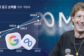 메타, 올해 구글 제치고 디지털 광고 첫 1위 등극 전망