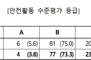 남동발전·지역난방공사 등 '안전활동 수준' 우수등급