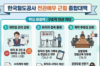 코레일, 전관예우 근절 종합대책 본격 시행