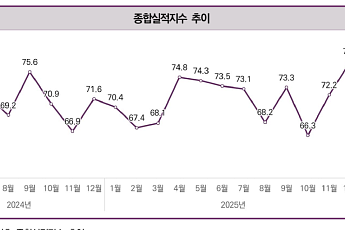 3월 건설경기 체감지수 기저효과에 소폭 상승했지만⋯여전히 '부정적'