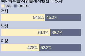 육아 휴직, 남성보다 여성이 더 눈치 본다 [데이터클립]