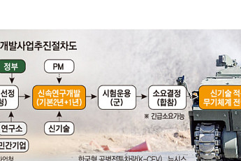 [단독] '심판이 기업'으로...‘신속시범사업’에 깃든 전관예우 그림자 [K-방산, 그들만의 리그 上]