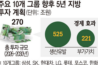 “270조 투자도 버겁다”…규제ㆍ전쟁ㆍ환율 ‘삼중 리스크’에 기업 투자 흔들 [예측 막힌 기업]