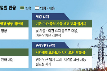 산업계 “전력수요 분산, 방향은 맞지만”…전기요금 개편 체감효과는 ‘미지수’