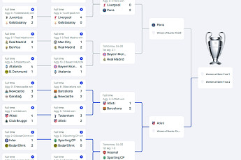 챔피언스리그 8강 2차전 결과…챔스 4강 대진표는?
