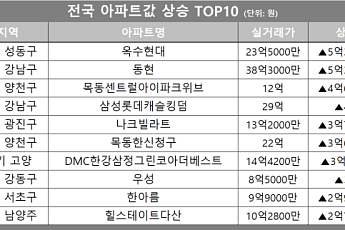 [아파트값 상승 톱10] 서울 성동구 ‘옥수현대’ 등