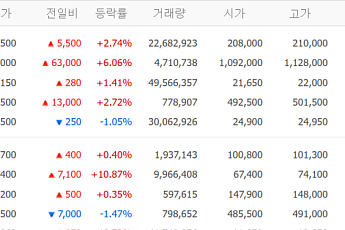 [증시키워드] SK하이닉스 ‘110만닉스’ 회복…증권주 강세 속 광통신주 부각