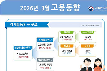 3월 취업자 수 두달 연속 20만명대 증가...청년층 ‘고용 한파’ [상보]