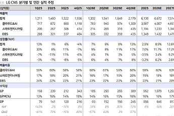 LS증권 “LG씨엔에스, 목표가 9만1000원 제시…AI 전환 수혜 본격화”