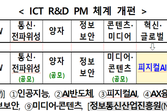 과기정통부, AI분야 PM 4개로 확대…ICT R&D PM 6명 신규 위촉