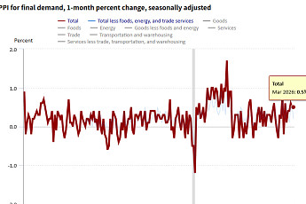 미국 생산자물가 크게 둔화...연준 금리 동결 지속 전망