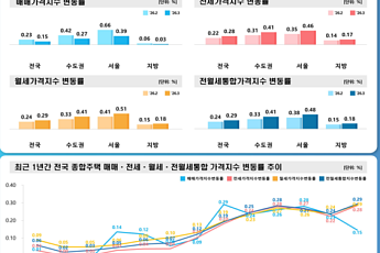 다주택자 규제 움직임에 3월 서울 집값 둔화⋯전ㆍ월세는 치솟아