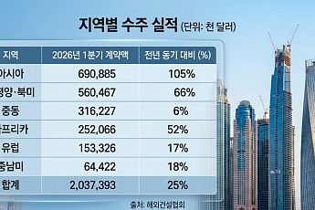 중동은 '급감' 아시아는 '활기'⋯K건설, 수주 지도 바뀌었다