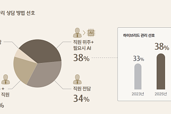 부자 10명 중 5명은 '자산관리 파트너'로 AI 활용… 신뢰는 아직 '사람' [하나금융 웰스리포트 ⑤]