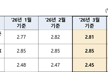 코픽스 떨어졌지만 체감은 ‘그대로’…주담대 금리 박스권 전망 [종합]