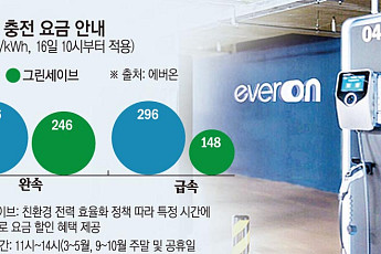전기차 ‘반값 충전’ 민간까지 확대…할인 확산 속 체감은 ‘글쎄’