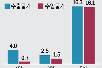 3월 수입물가 16% 급등⋯오일쇼크급 ‘물가 충격’