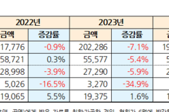 TV홈쇼핑, 4년째 ‘역성장’…TV시청 감소·송출수수료가 발목