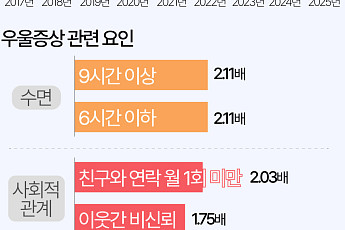 우울증 위험요인 1위 '잠'…하루 6시간 이하 자면 위험 2배 [데이터클립]