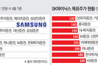 ‘36만전자‧190만닉스’ 간다는데…오를 때 판 개미, 이번주 삼전‧SK하닉 2조 넘게 풀매도