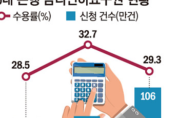 금리인하요구권, 지난해 신청 늘었지만 수용률 ‘뒷걸음’
